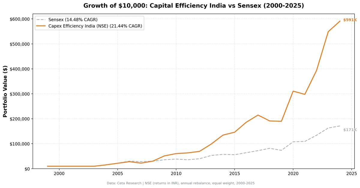 Growth of $10,000 invested in capital-efficient Indian stocks (NSE) vs Sensex, 2004-2025