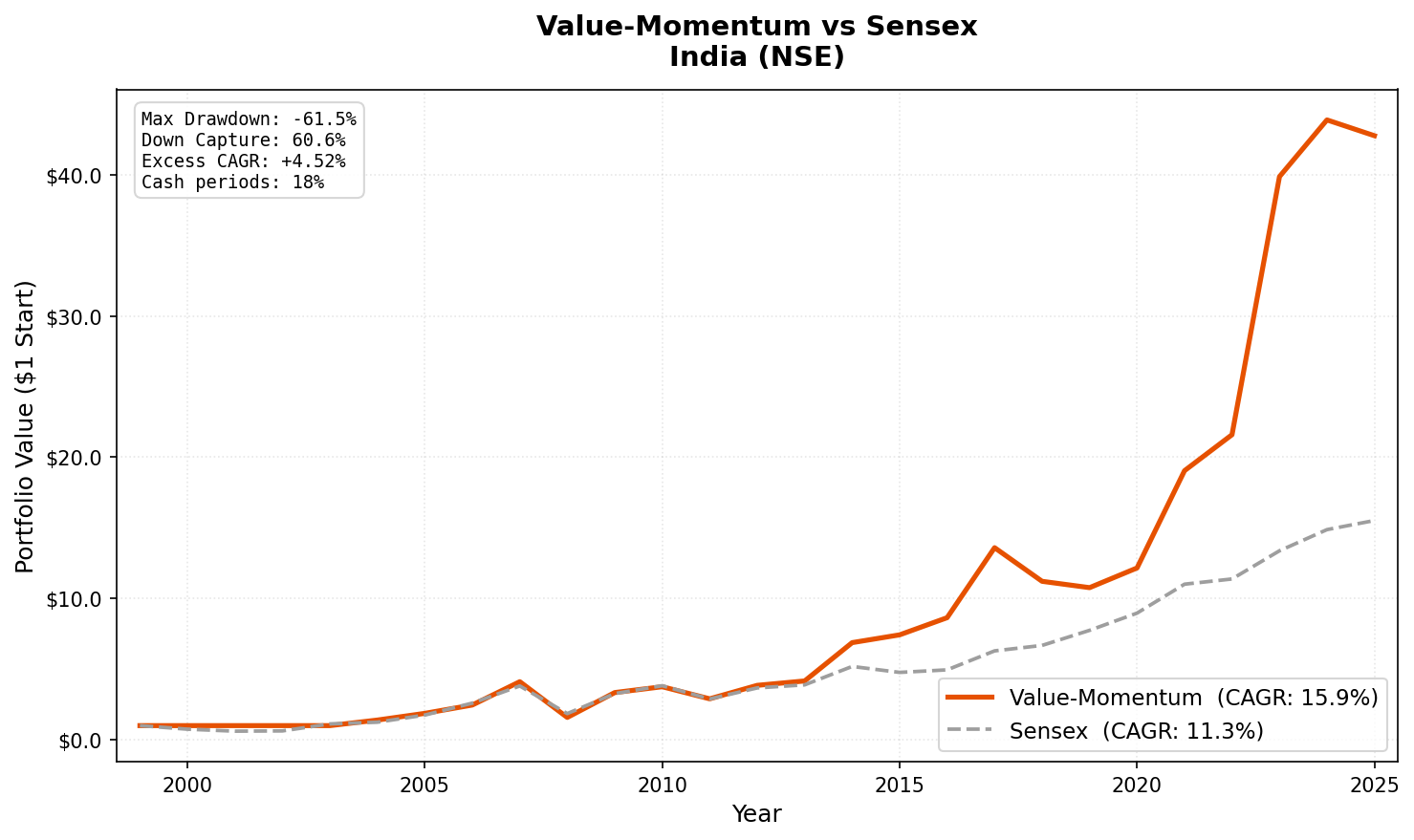 Growth of $10,000 invested in Value-Momentum on NSE vs Sensex.
