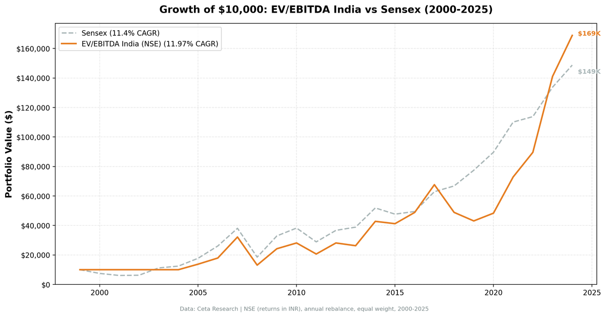 Cumulative growth of EV/EBITDA strategy on Indian equities (NSE) vs Sensex, 2000-2024
