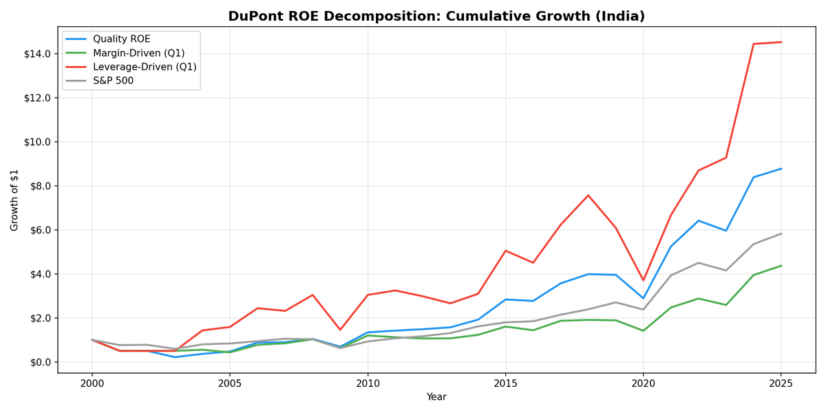 Growth of $1 invested in DuPont Quality ROE India (NSE) vs Sensex from 2000 to 2025.