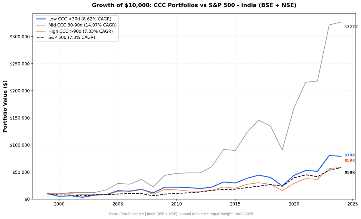 Growth of 1 invested in Low CCC vs High CCC Indian stocks from 2000 to 2025, compared to Sensex.