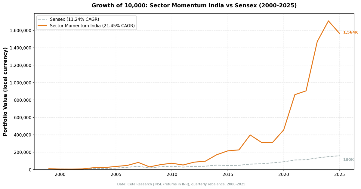 Growth of 10,000 rupees invested in India Sector Momentum strategy vs Sensex (2000-2025)