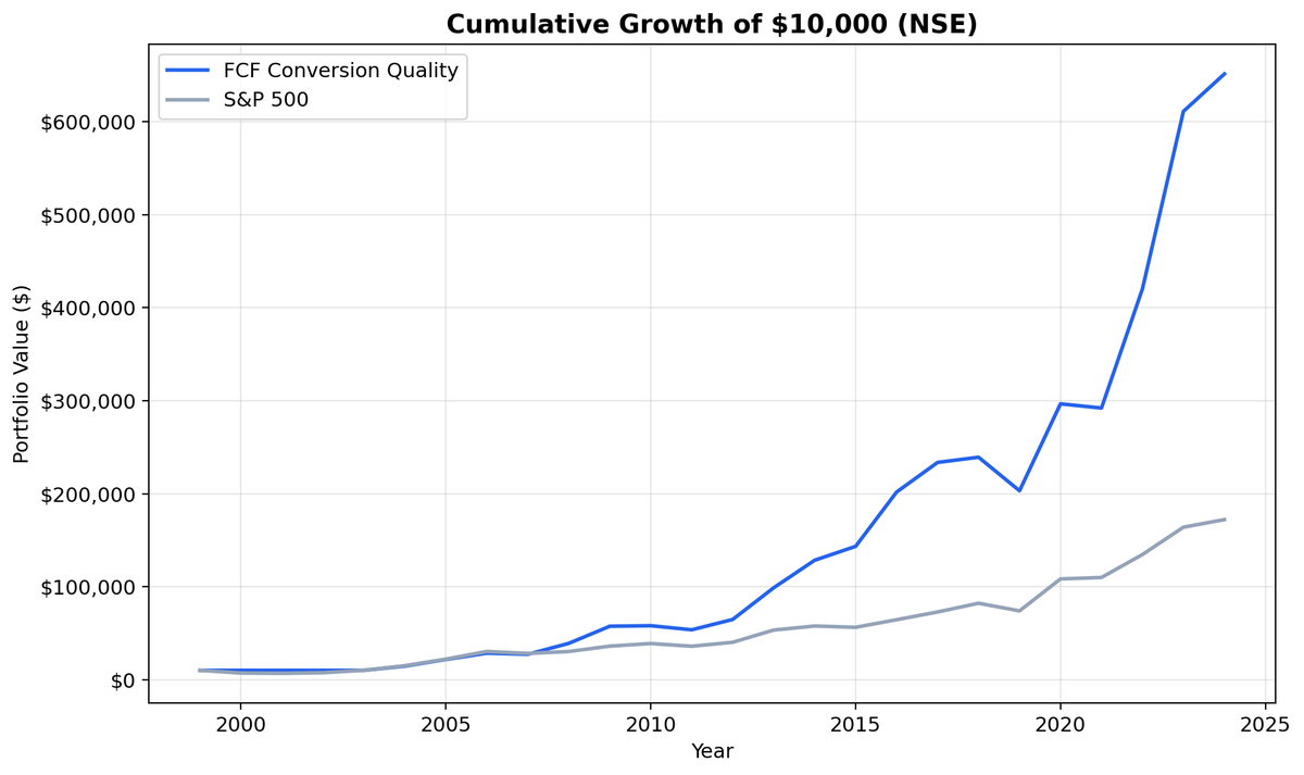 Growth of $10,000 invested in FCF Conversion Quality on Indian stocks vs Sensex from 2000 to 2025. Strategy grew to $651K in INR.