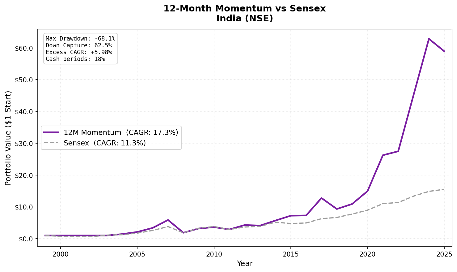 Growth of $1 invested in 12-Month Price Momentum India vs Sensex from 2000 to 2025.