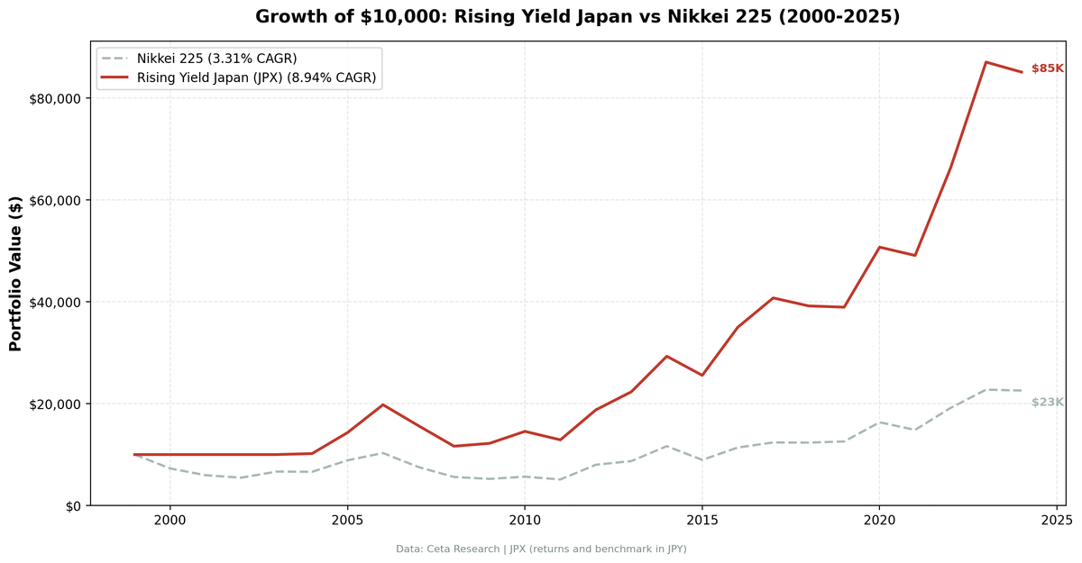 Growth of $10,000 invested in Rising Dividend Yield on JPX vs Nikkei 225 from 2000 to 2025. Returns in JPY.