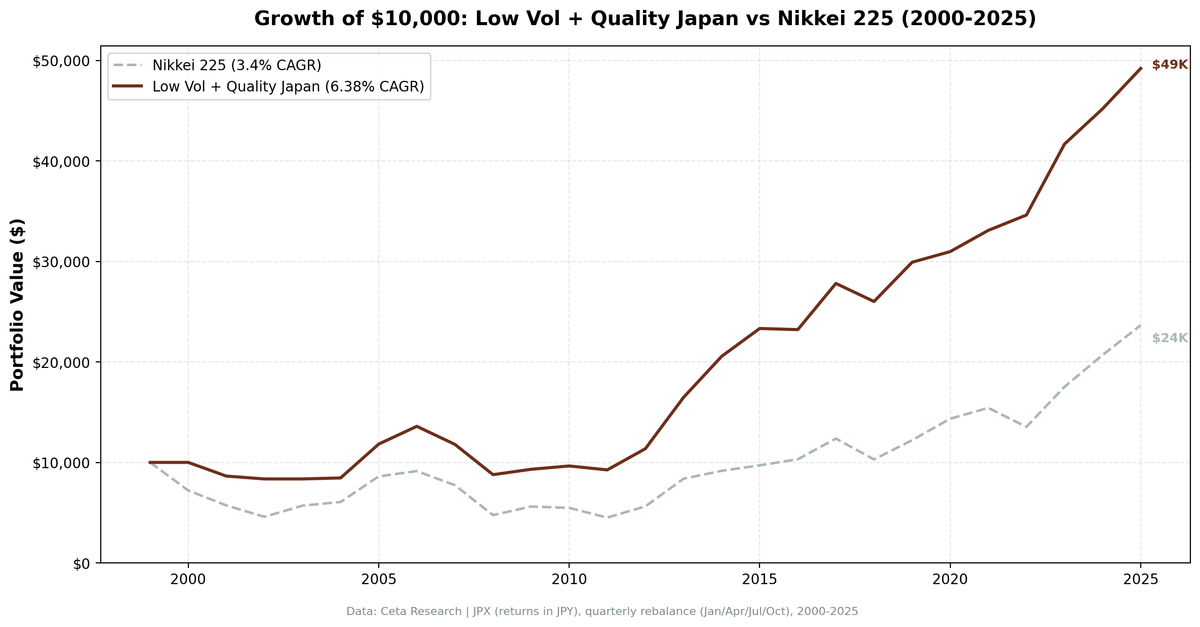 Growth of $10,000 invested in Low Volatility Quality Screen on JPX vs Nikkei 225 from 2000 to 2025.