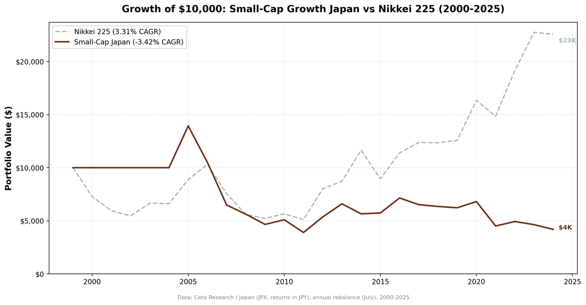 Growth of $10,000 invested in Small-Cap Growth Japan vs the Nikkei 225 from 2000 to 2025.