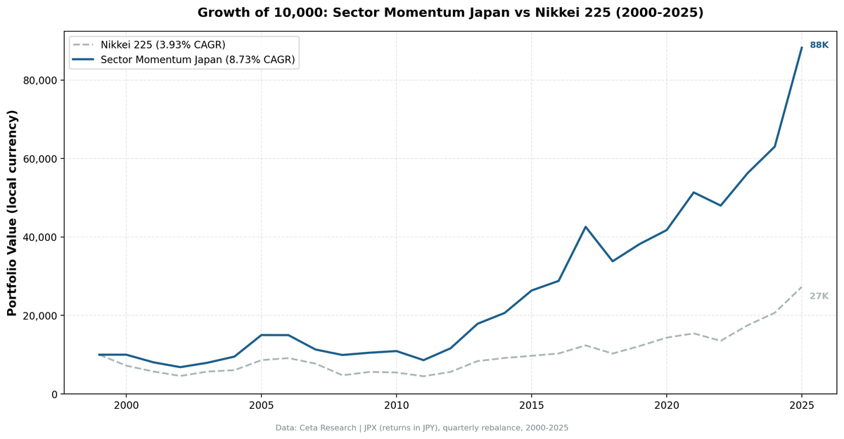 Growth of 10,000 yen invested in Japan JPX Sector Momentum strategy vs Nikkei 225 (2000-2025)