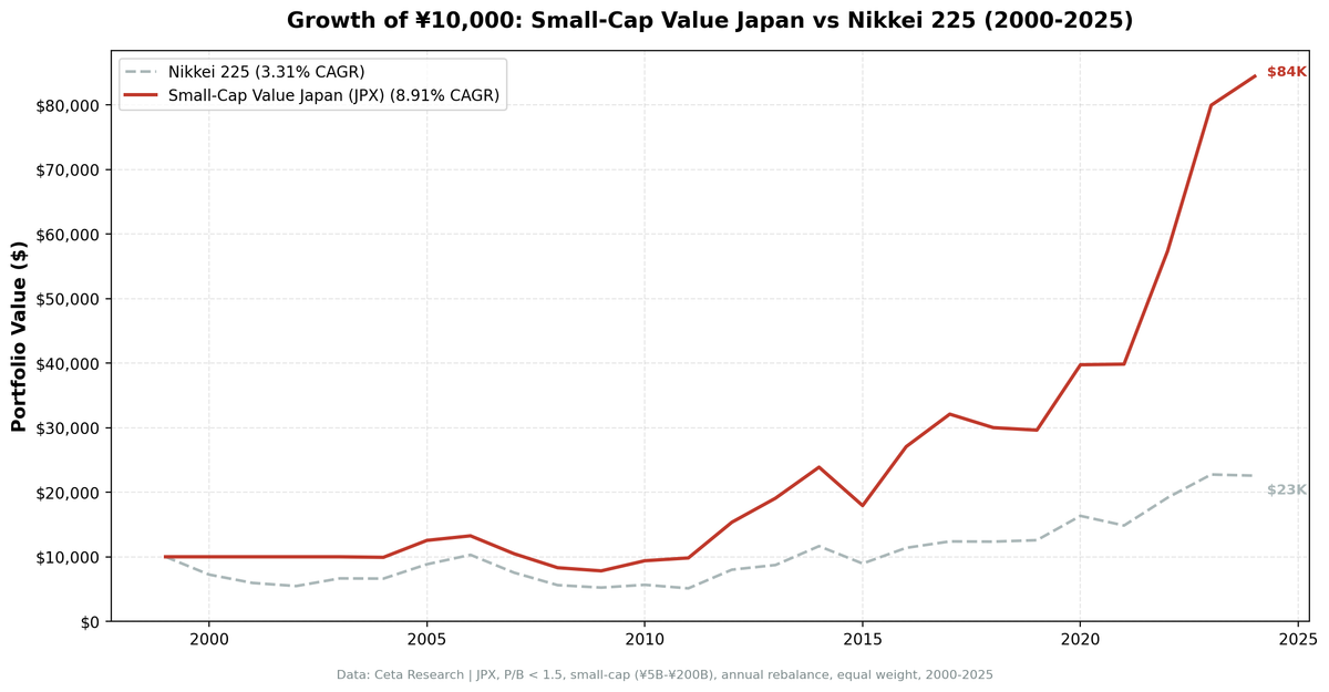 Growth of investment in Small-Cap Value Japan vs Nikkei 225 from 2000 to 2025.