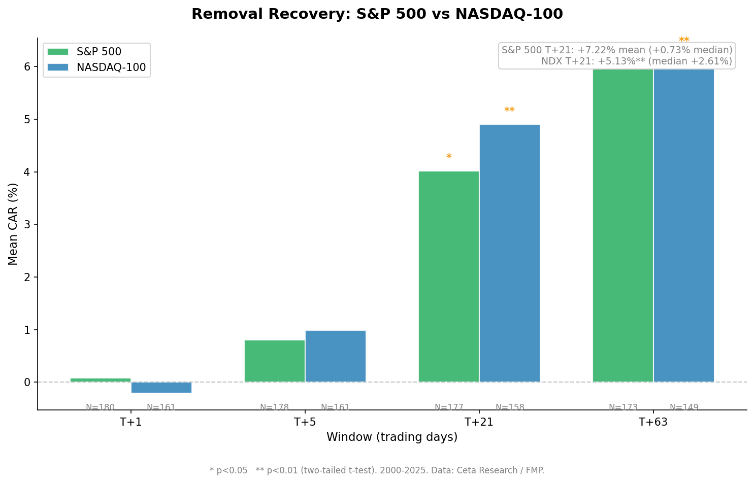 NASDAQ-100 removal cumulative abnormal returns vs QQQ, 2000-2025