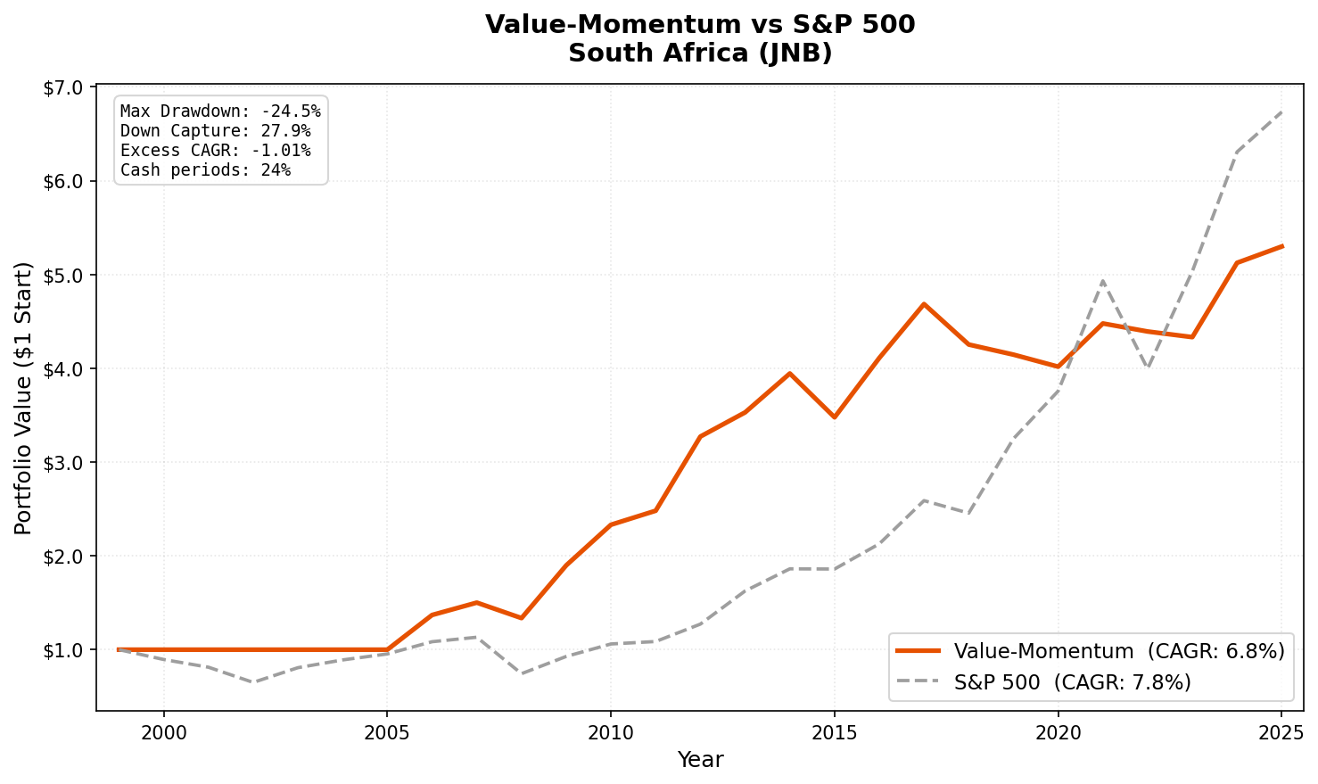 Growth of $10,000 invested in Value-Momentum on JNB vs S&P 500.