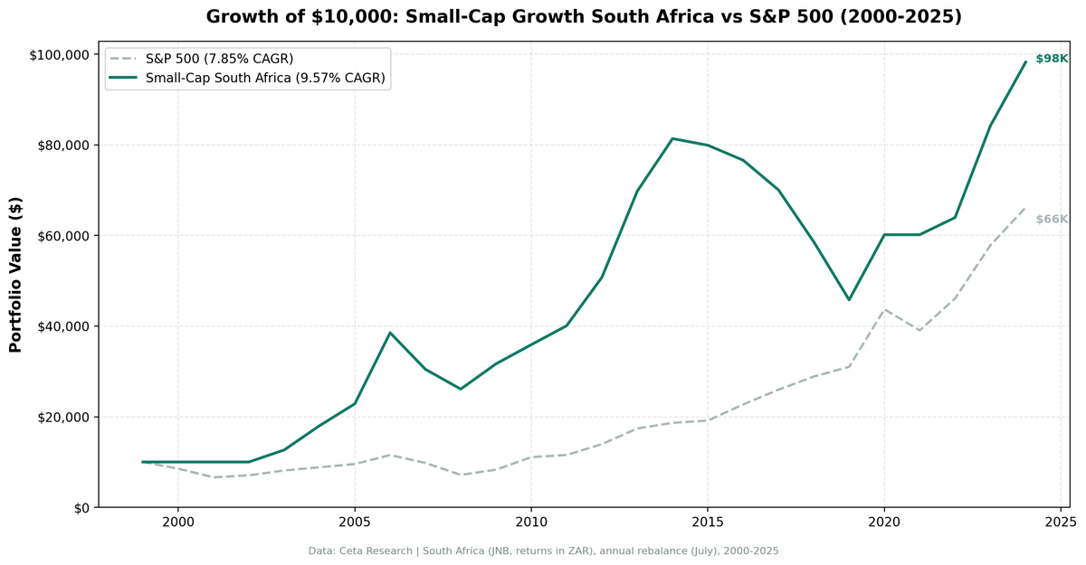 Growth of $10,000 invested in Small-Cap Growth South Africa vs the S&P 500 from 2000 to 2025.
