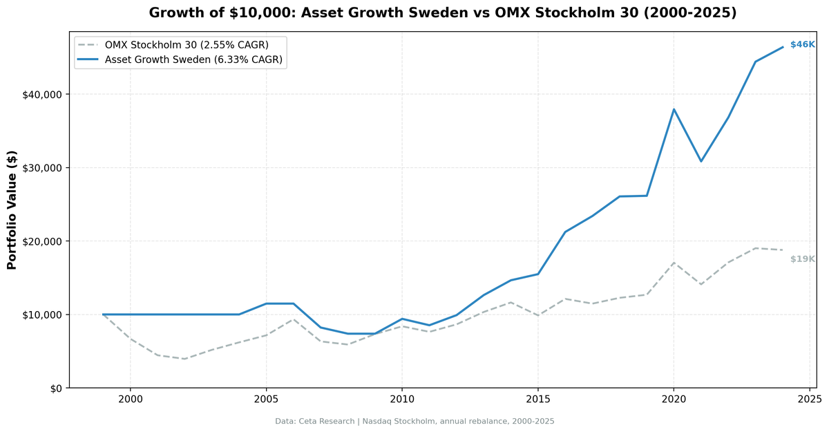Growth of $10,000 invested in Asset Growth Anomaly Screen on Nasdaq Stockholm vs S&P 500 from 2000 to 2025.