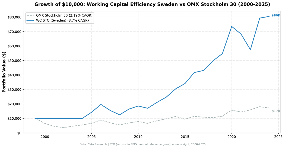 Growth of $10,000 invested in Working Capital Efficiency Screen (Sweden) vs OMX Stockholm 30 from 2000 to 2025.