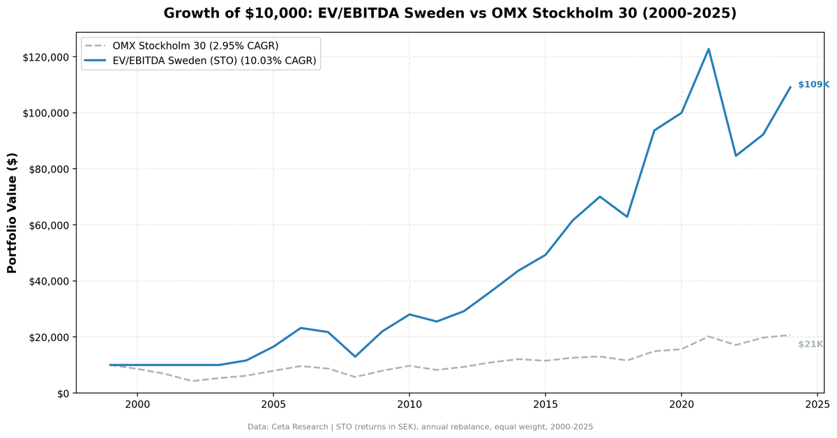 EV/EBITDA backtest cumulative growth chart for Sweden (STO), 2000–2024
