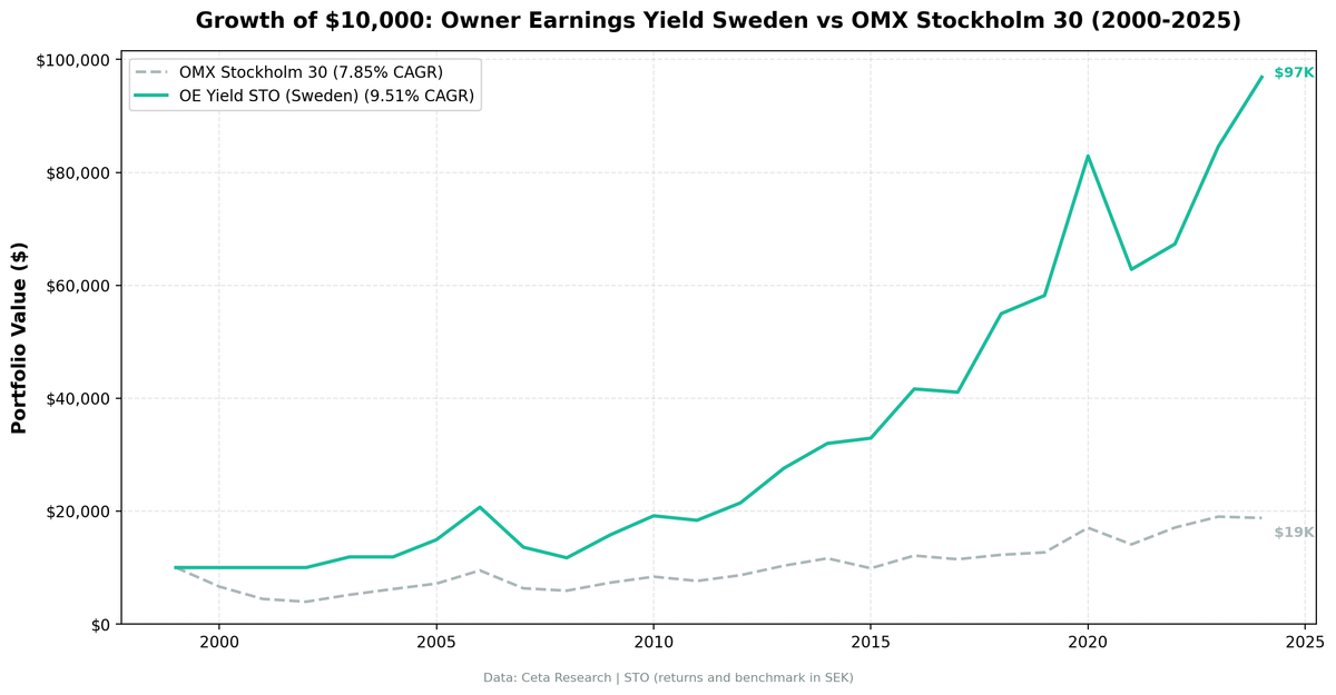 Growth of $10,000 invested in Owner Earnings Yield on Swedish stocks vs OMX Stockholm 30 from 2000 to 2025.