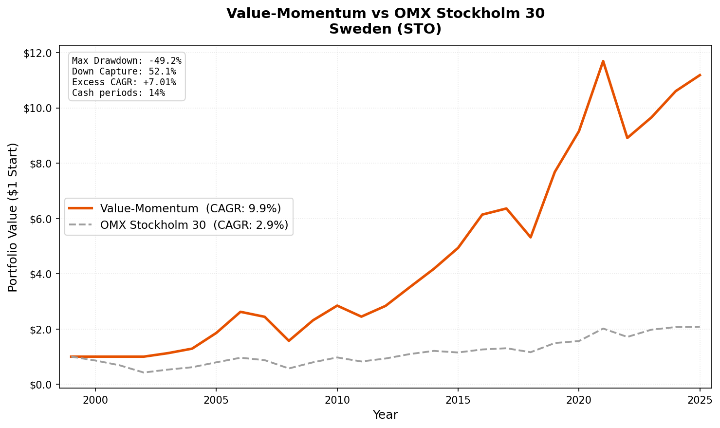 Growth of $10,000 invested in Value-Momentum on STO vs OMX Stockholm 30.