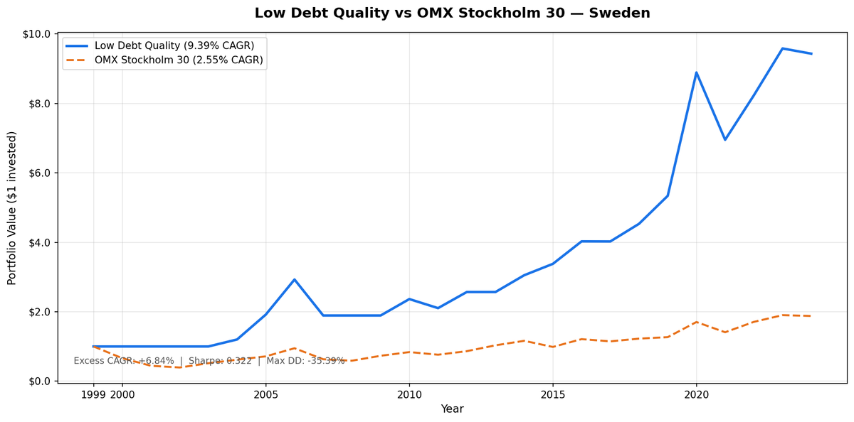 Cumulative growth of Low Debt Quality Sweden portfolio vs SPY, 2000–2025