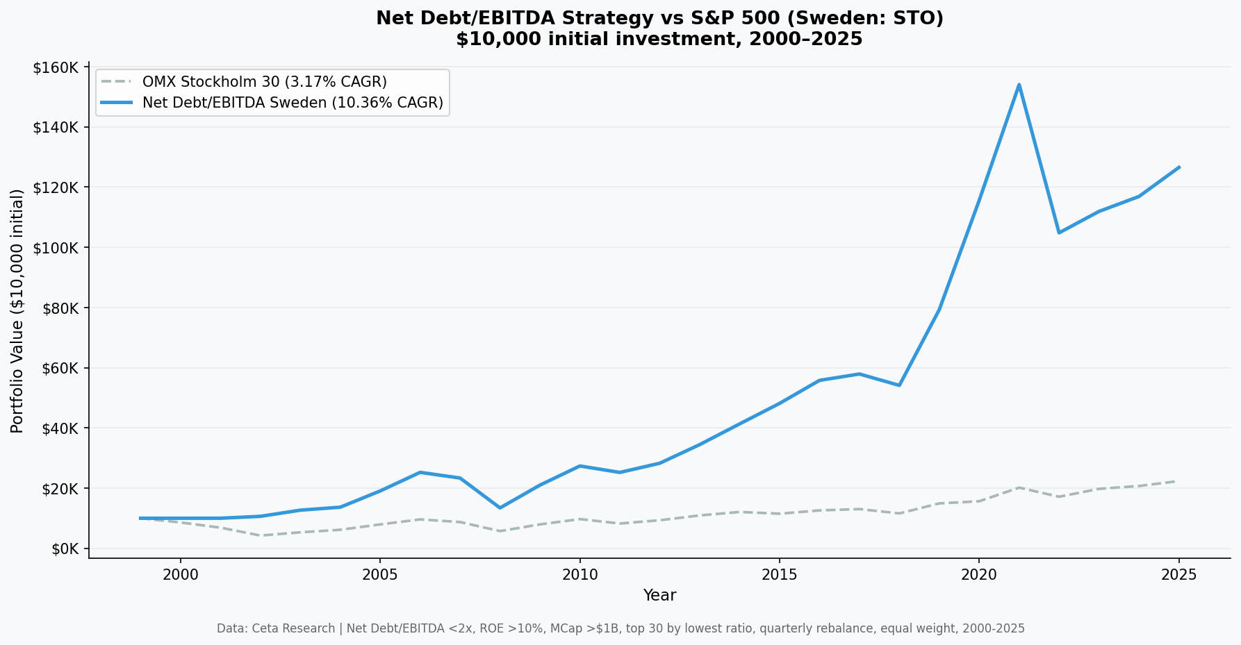 Net Debt/EBITDA strategy Sweden vs OMX Stockholm 30 cumulative growth 2000-2025
