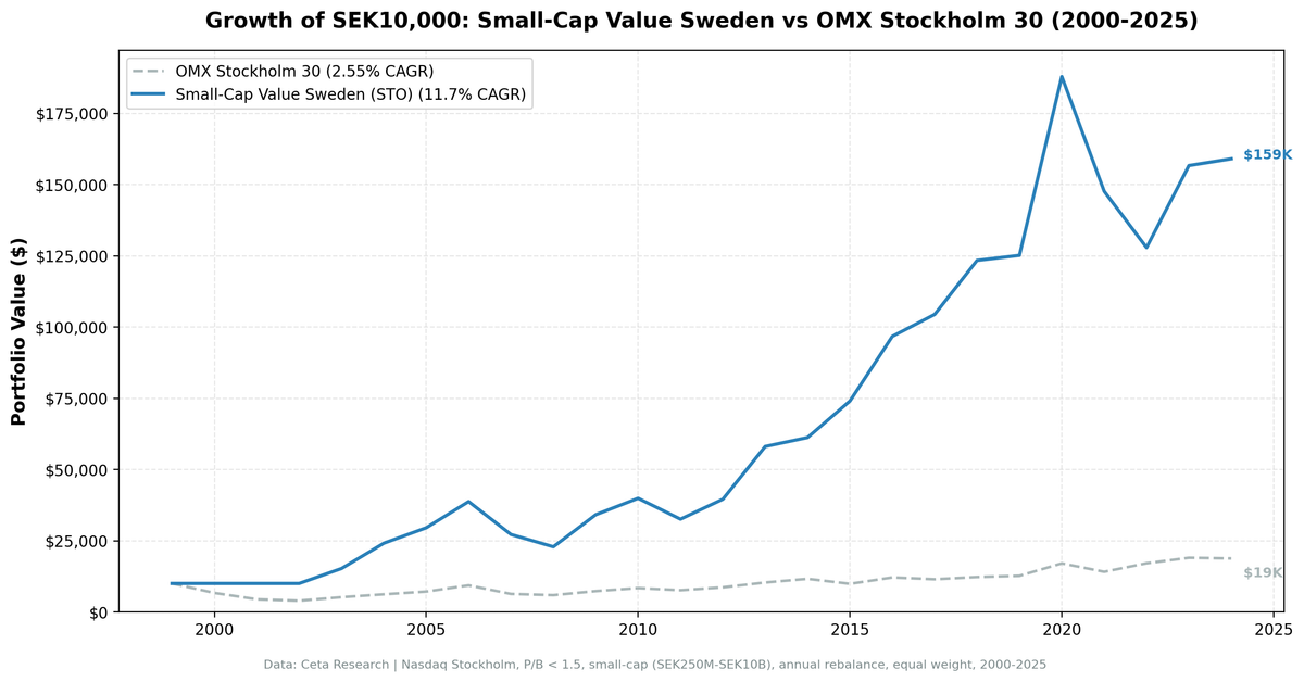Growth of investment in Small-Cap Value Sweden vs OMX Stockholm 30 from 2000 to 2025.