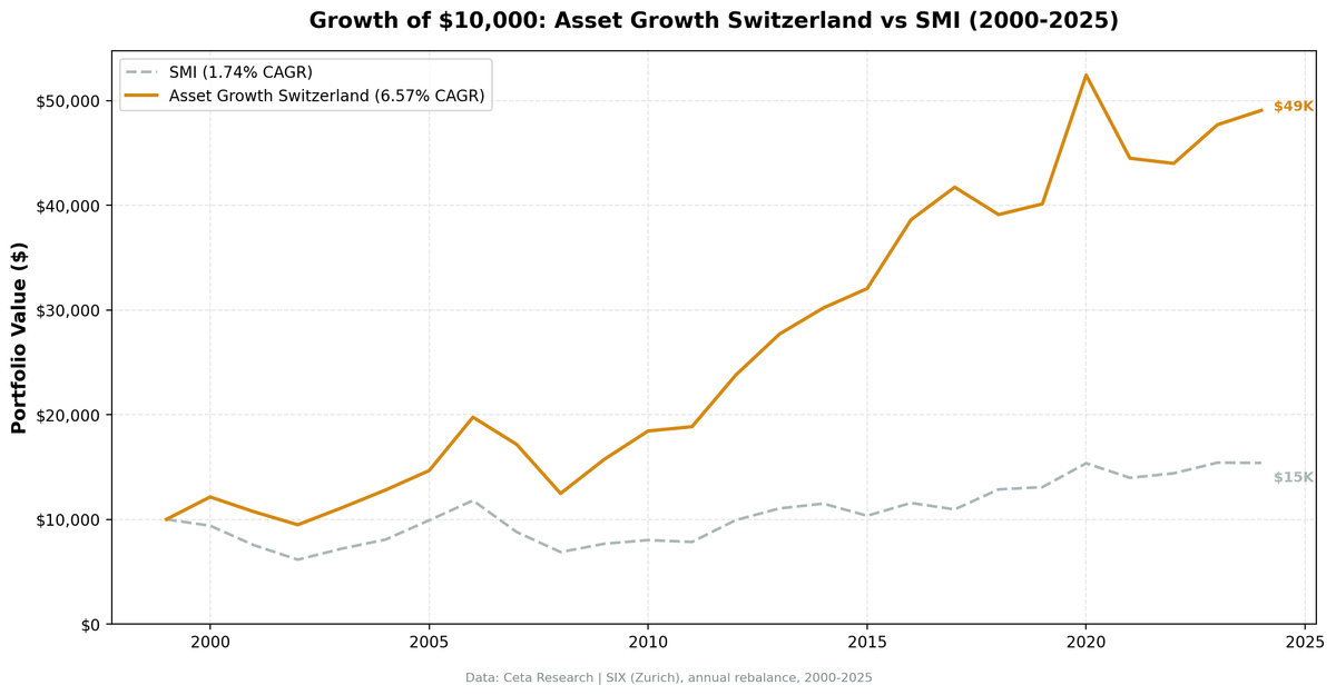Growth of $10,000 invested in Asset Growth Anomaly Screen on SIX vs S&P 500 from 2000 to 2025.