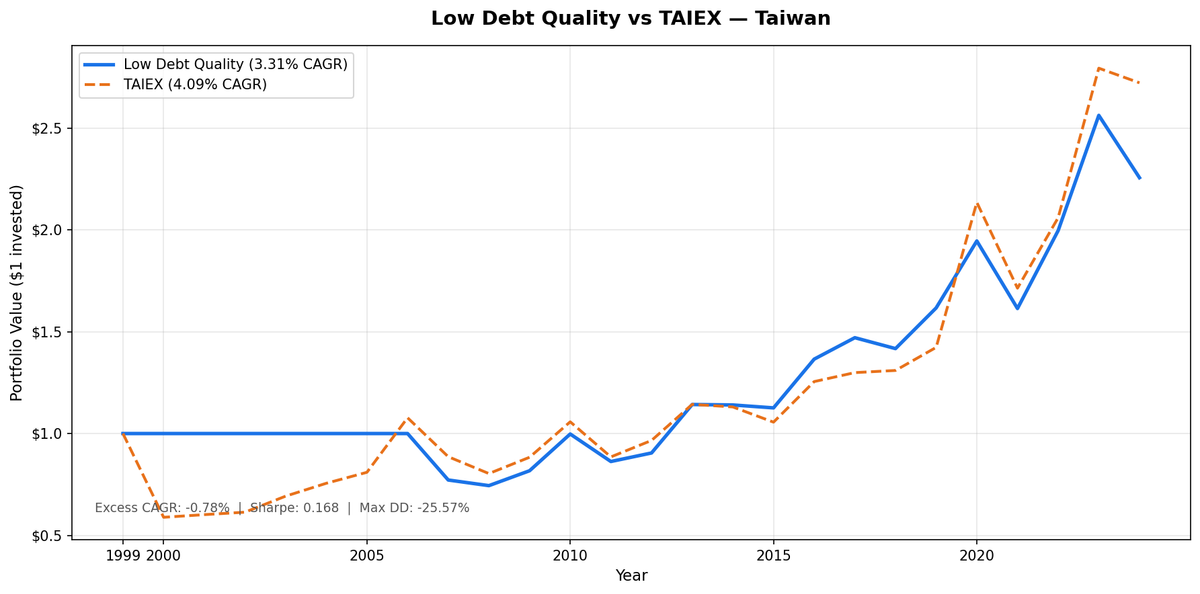 Growth of TWD 10,000 in the Low Debt Quality strategy on Taiwan stocks vs TAIEX from 2000 to 2025. Taiwan portfolio grew to TWD 22,561, TAIEX grew to TWD 27,209.