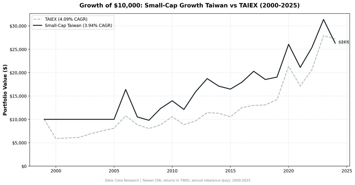 Growth of $10,000 invested in Small-Cap Growth Taiwan vs the TAIEX from 2000 to 2025.