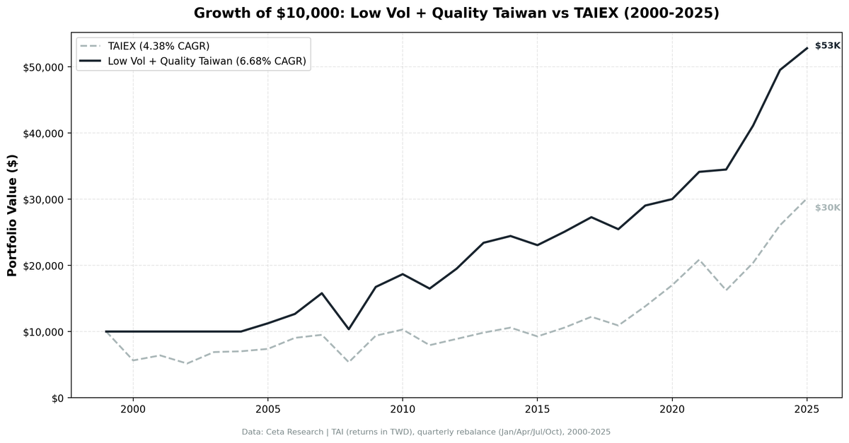Growth of $10,000 invested in Low Volatility Quality Screen on Taiwan Stock Exchange vs TAIEX from 2000 to 2025.