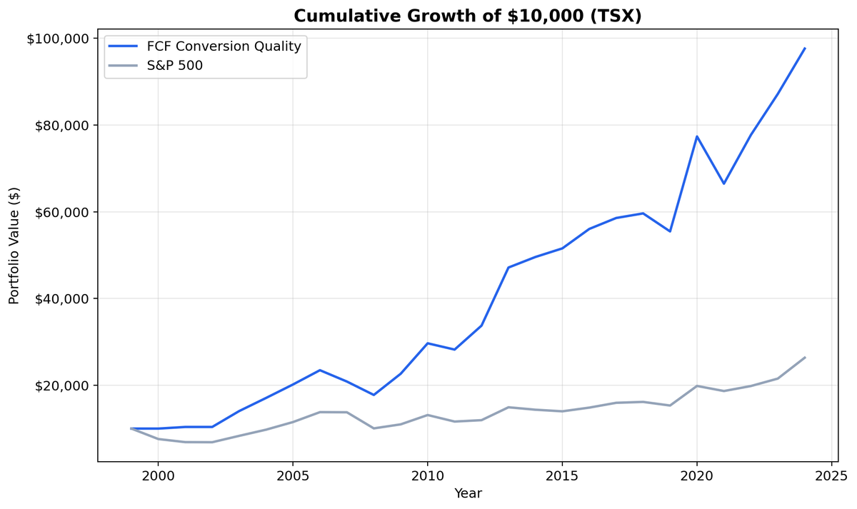 Growth of $10,000 invested in FCF Conversion Quality on Canadian stocks vs TSX Composite from 2000 to 2025. Strategy grew to $98K in CAD.