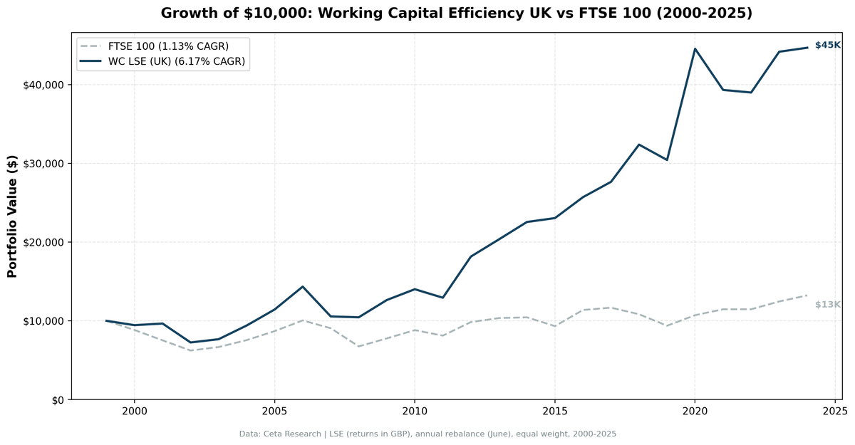 Growth of investment in Working Capital Efficiency Screen (UK) vs FTSE 100 from 2000 to 2025.