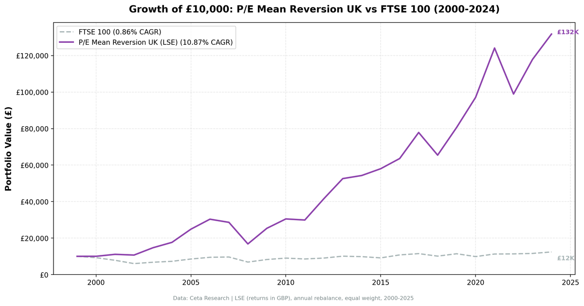 Growth of 10,000 pounds invested in P/E mean reversion strategy vs the FTSE 100 from 2000 to 2024. Portfolio grew to approximately 132K pounds, the FTSE 100 to approximately 12K.