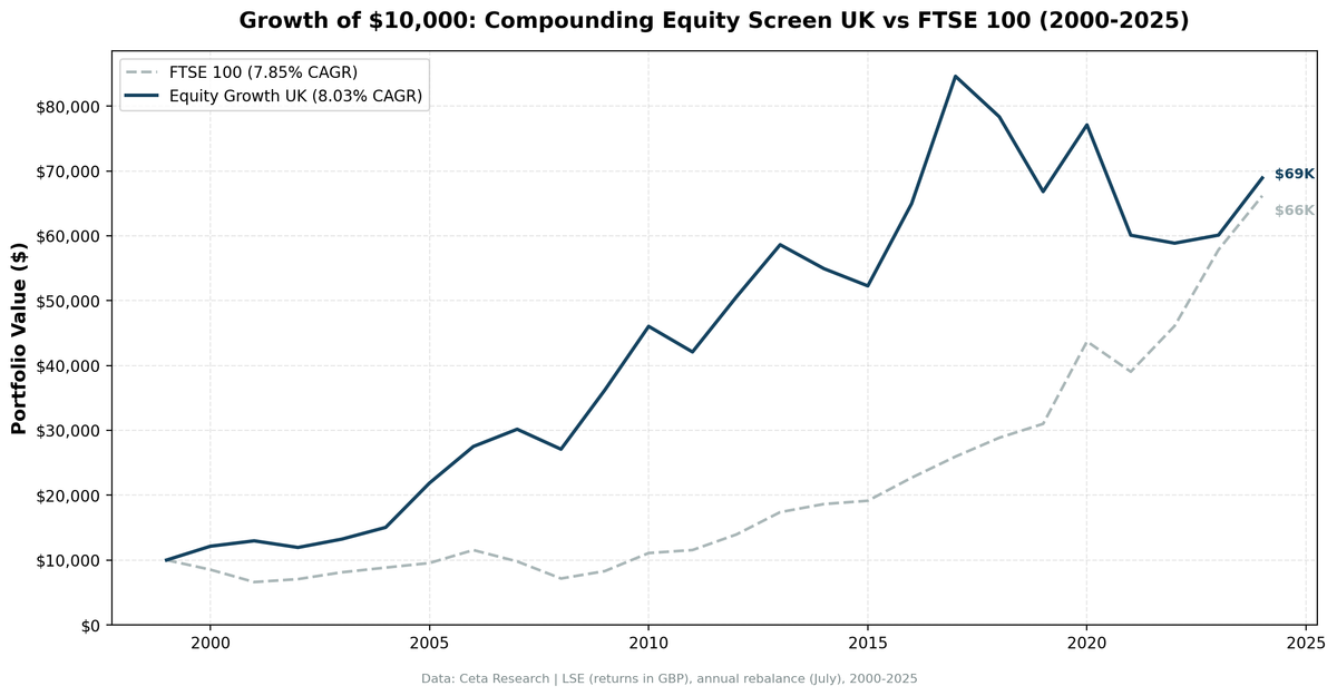 Growth of $10,000 invested in the Compounding Equity Screen UK vs FTSE 100 from 2000 to 2025.