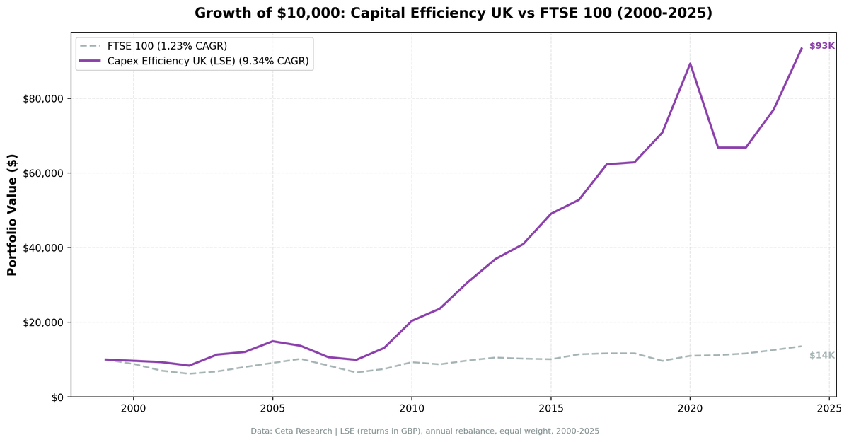 Growth of $10,000 invested in capital-efficient UK stocks (LSE) vs FTSE 100, 2000-2025