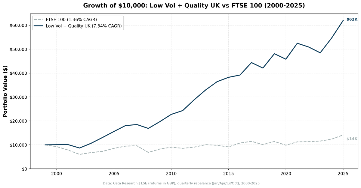 Growth of $10,000 invested in Low Volatility Quality Screen on LSE vs FTSE 100 from 2000 to 2025.