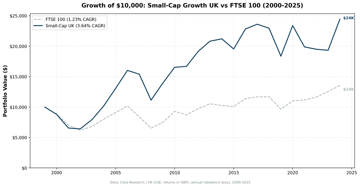 Growth of $10,000 invested in Small-Cap Growth UK vs the FTSE 100 from 2000 to 2025.
