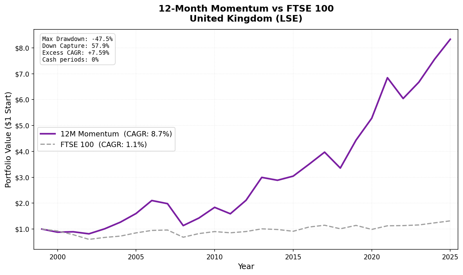 Growth of $1 invested in 12-Month Price Momentum UK (LSE) vs FTSE 100 from 2000 to 2025.