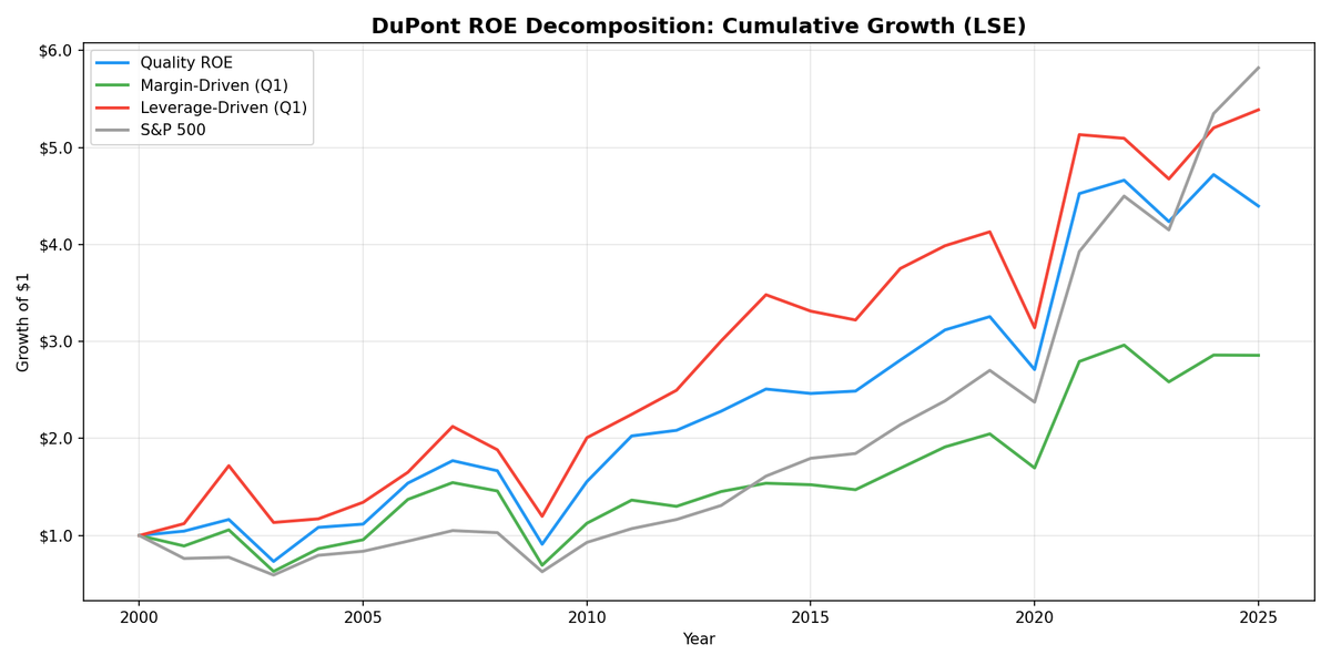 Growth of $10,000 invested in DuPont ROE portfolios on UK stocks (LSE) vs FTSE 100 from 2000 to 2025.