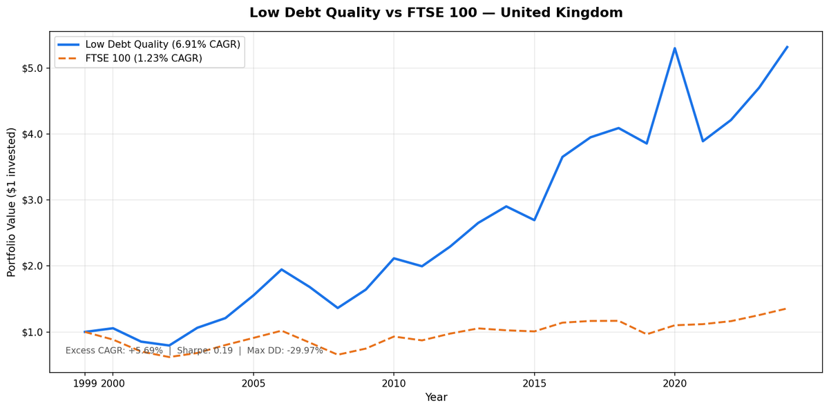 Growth of $10,000 invested in Low Debt Quality strategy on LSE vs FTSE 100 from 2000 to 2025