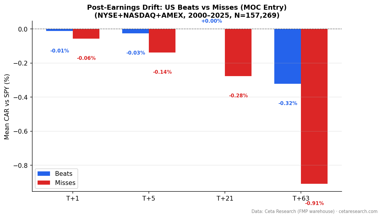 Cumulative abnormal return (CAR) for earnings beats vs misses at T+1, T+5, T+21, T+63 trading days