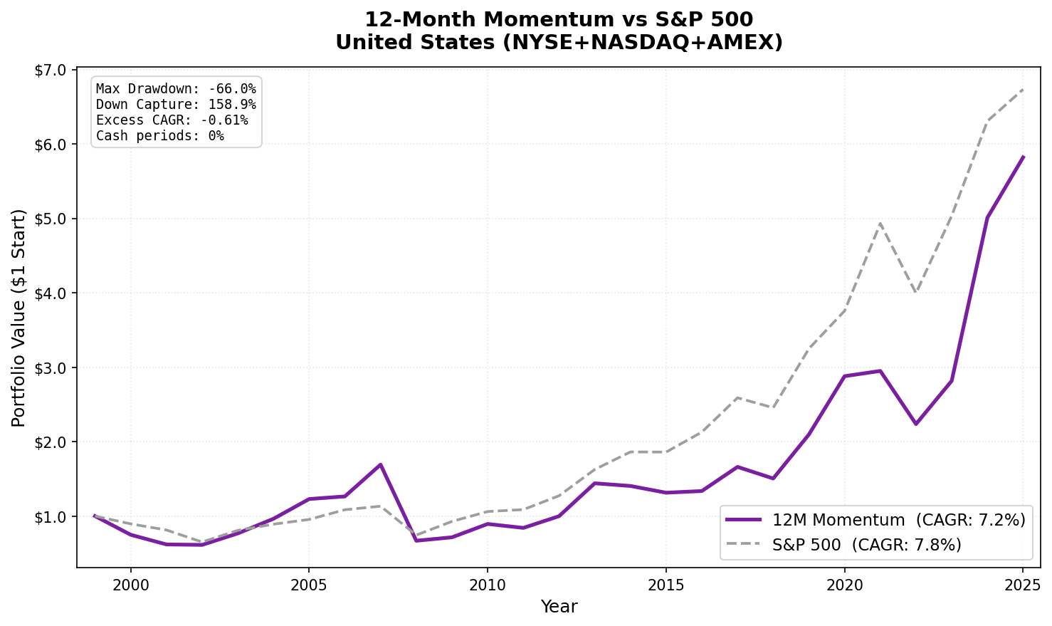 Growth of $1 invested in 12-Month Price Momentum US vs S&P 500 from 2000 to 2025.