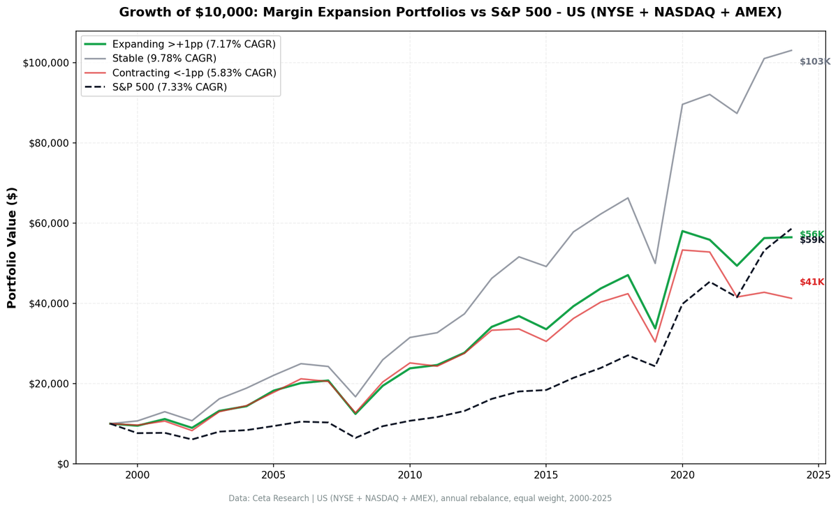 Cumulative growth chart comparing expanding, stable, and contracting margin portfolios vs S&P 500 on US stocks from 2000 to 2025.