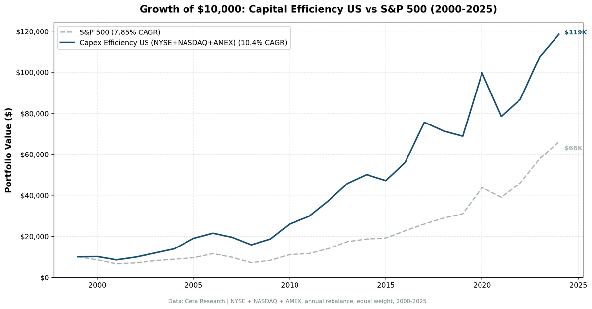 Growth of $10,000 invested in capital-efficient US stocks vs S&P 500, 2000-2025