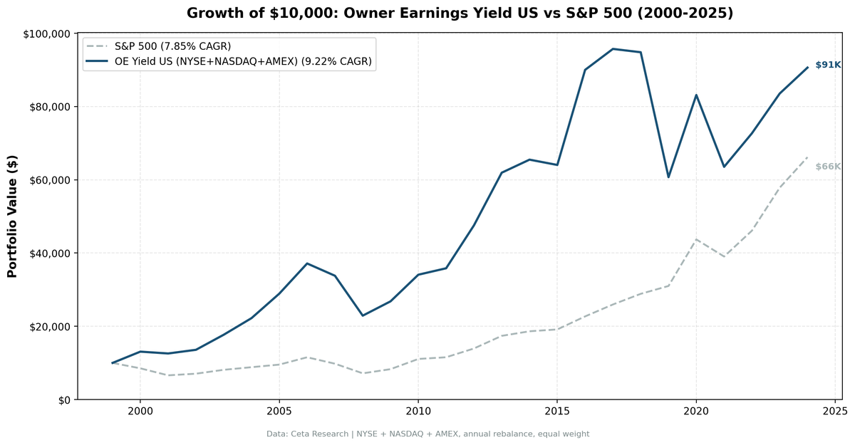 Growth of $10,000 invested in Owner Earnings Yield vs S&P 500 from 2000 to 2025. OE Yield grew to $91K, S&P 500 to $66K.
