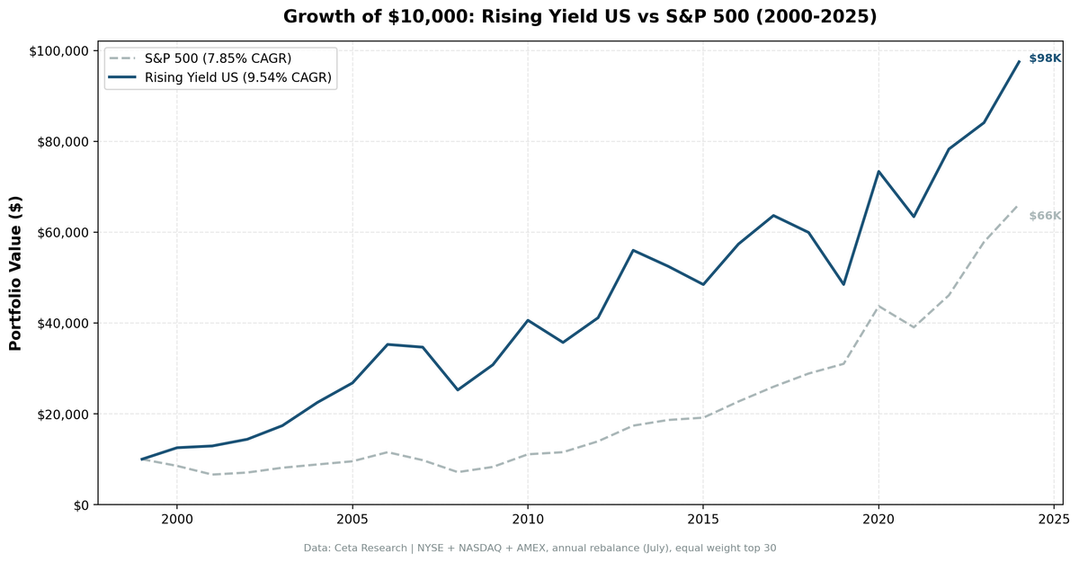 Growth of $10,000 invested in Rising Dividend Yield US strategy vs S&P 500 from 2000 to 2025.