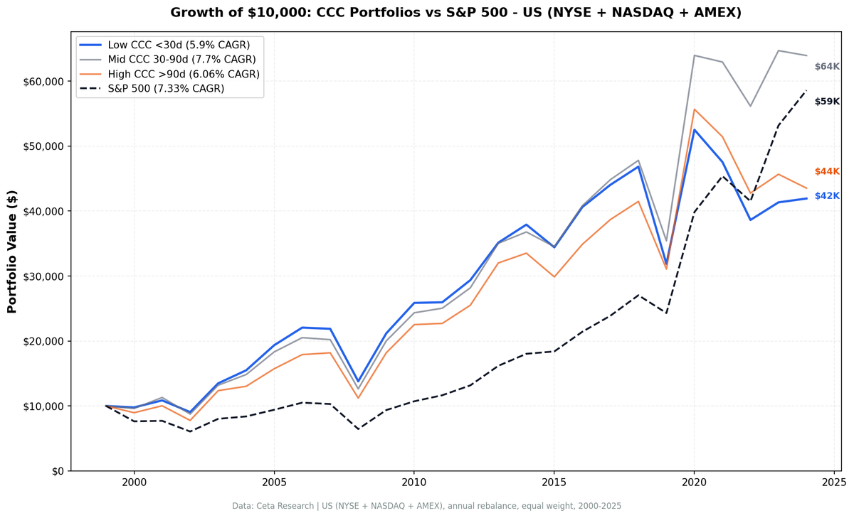 Growth of $1 invested in Low CCC vs High CCC vs S&P 500 on US stocks from 2000 to 2025.