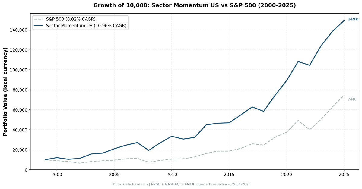 Growth of $10,000 invested in Sector Momentum Rotation strategy vs S&P 500 (2000-2025)