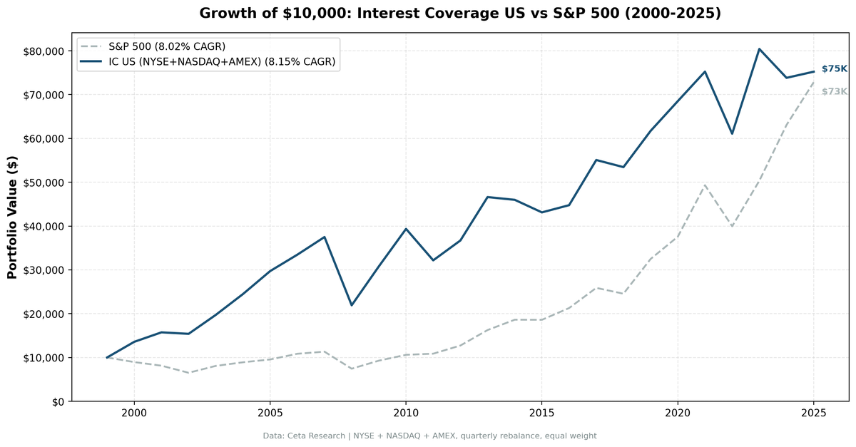 Growth of $10,000 invested in Interest Coverage Screen vs S&P 500 from 2000 to 2025.