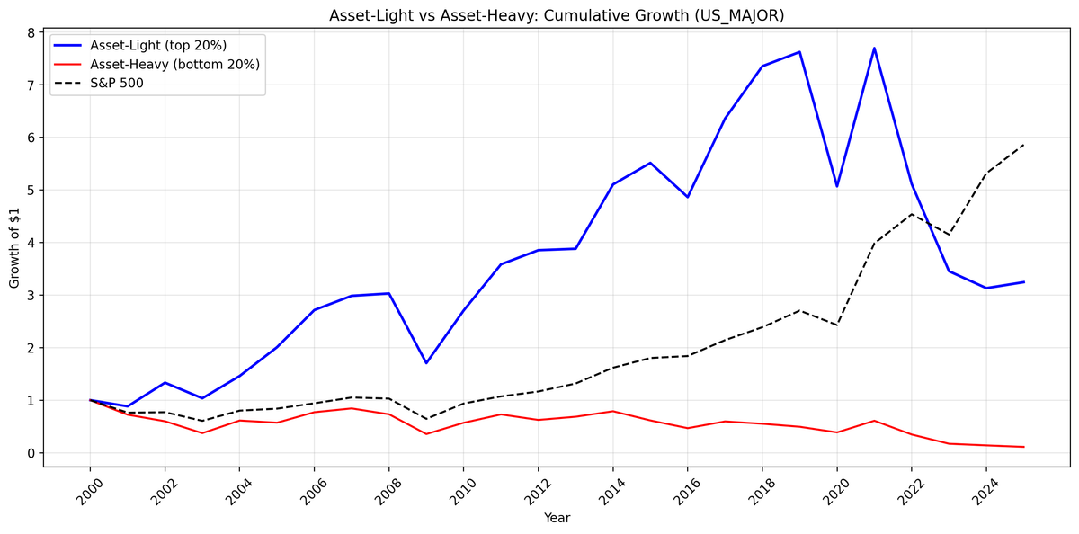 Growth of $10,000 invested in asset-light vs asset-heavy US stocks from 2000 to 2025.