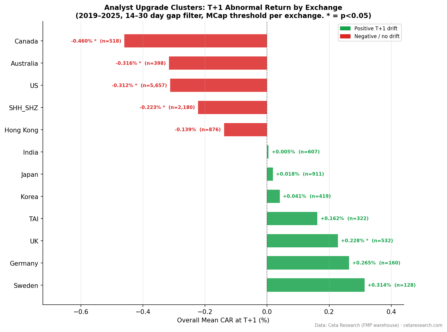 Horizontal bar chart of T+1 abnormal returns by exchange for analyst upgrade cluster events (12 exchanges with 50+ events), sorted by magnitude.