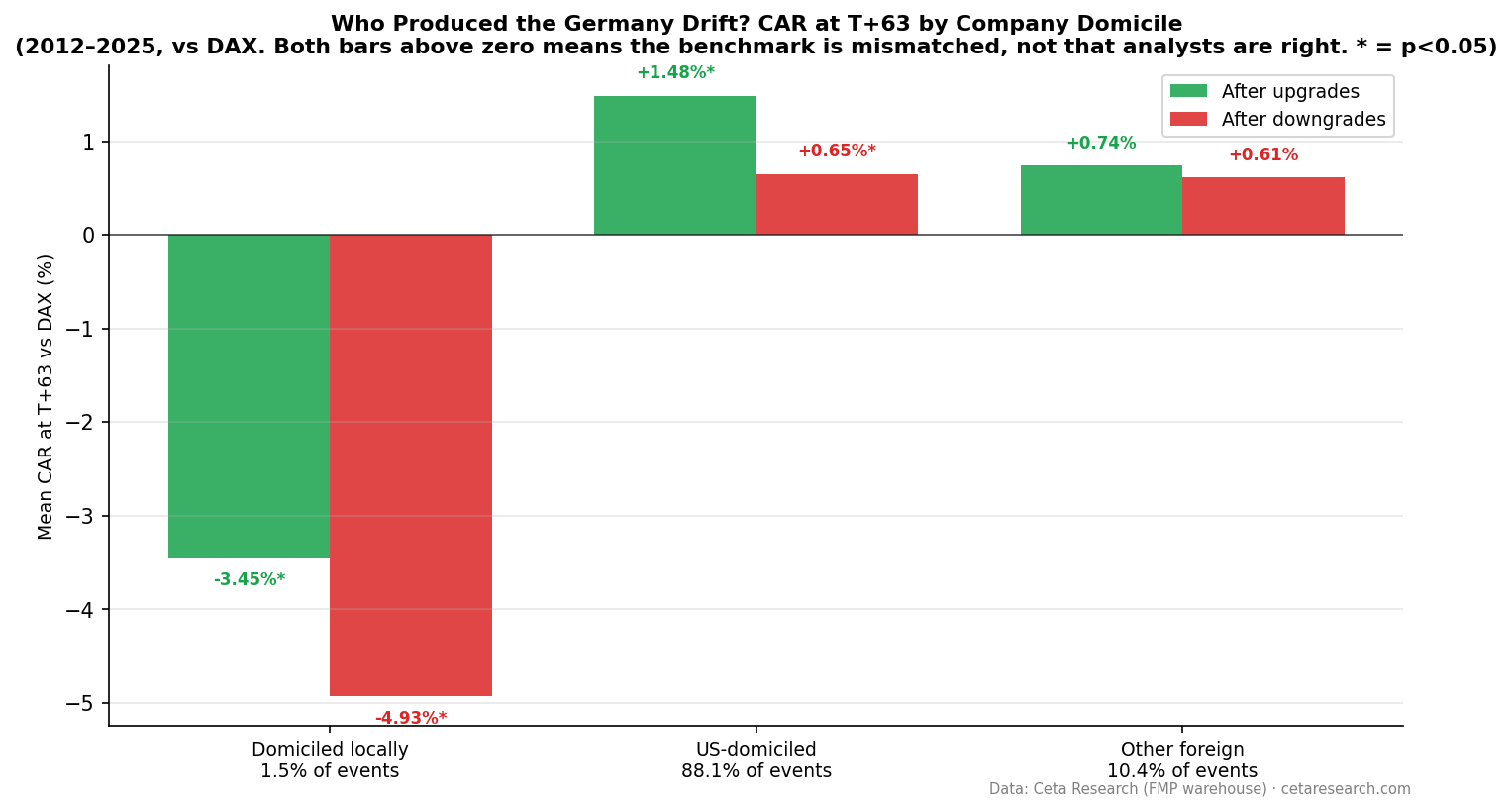 Analyst revision CAR at T+63 on XETRA split by company domicile. US-domiciled listings gain 1.48% after upgrades and 0.65% after downgrades against the DAX. German companies fall after both.